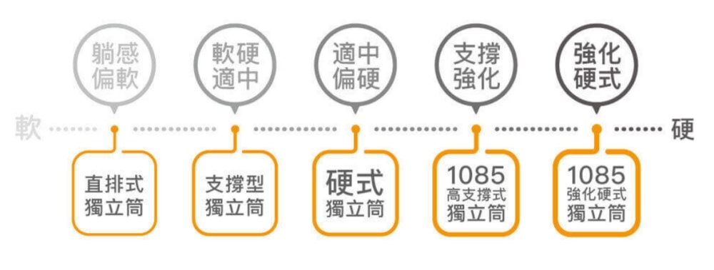 橘家床墊 | MIT台灣製獨立筒床墊/天然乳膠床墊試躺心得